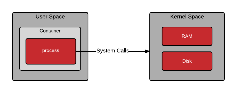 System calls